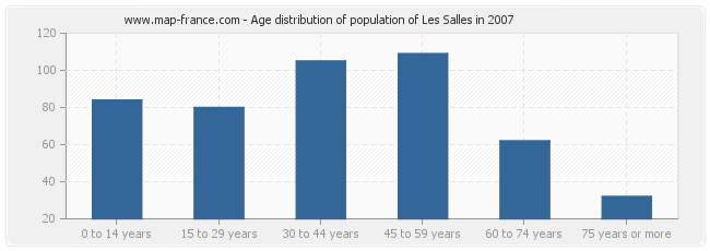 Age distribution of population of Les Salles in 2007